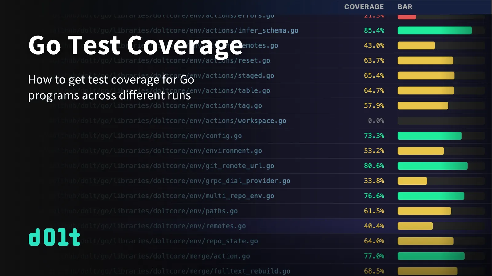 Automated Go test coverage production | DoltHub Blog