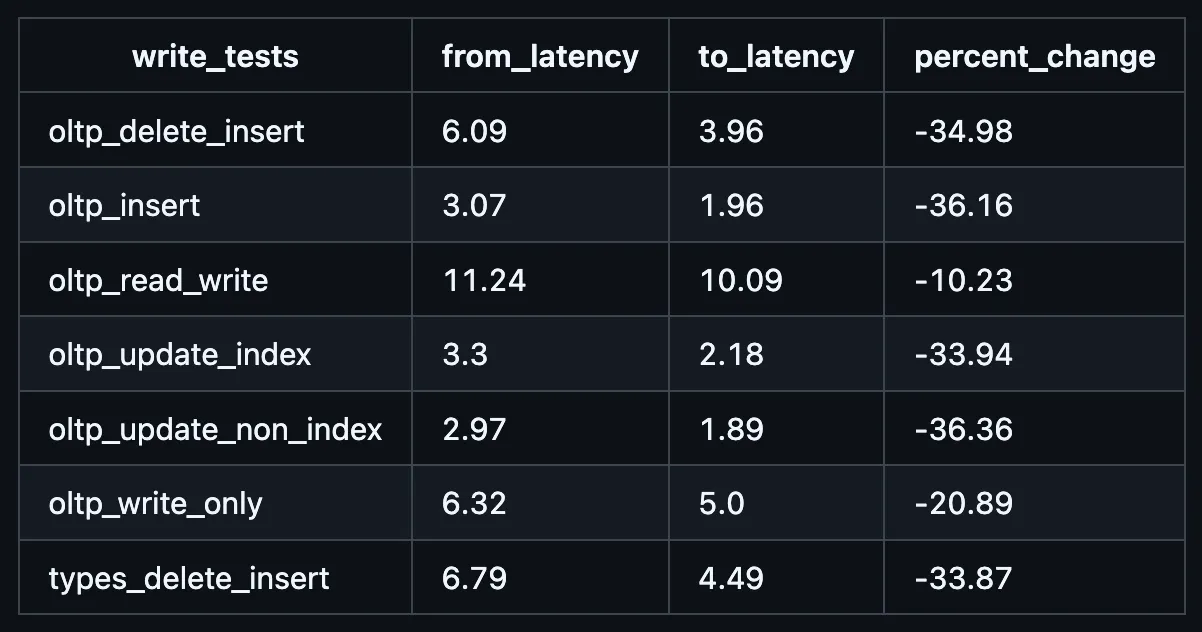 Fdatasync Sysbench Write Perf