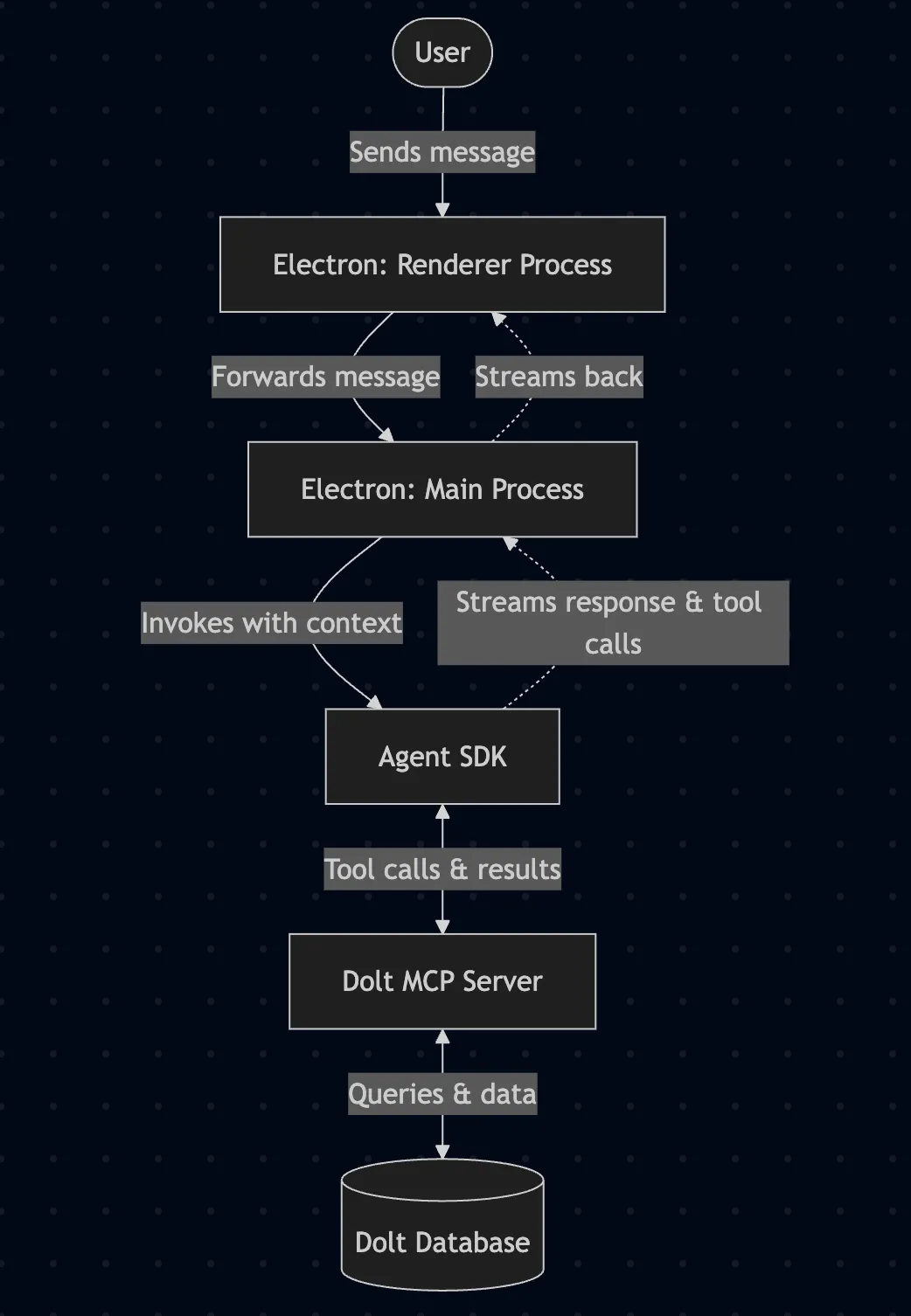 Agent Mode Flowchart