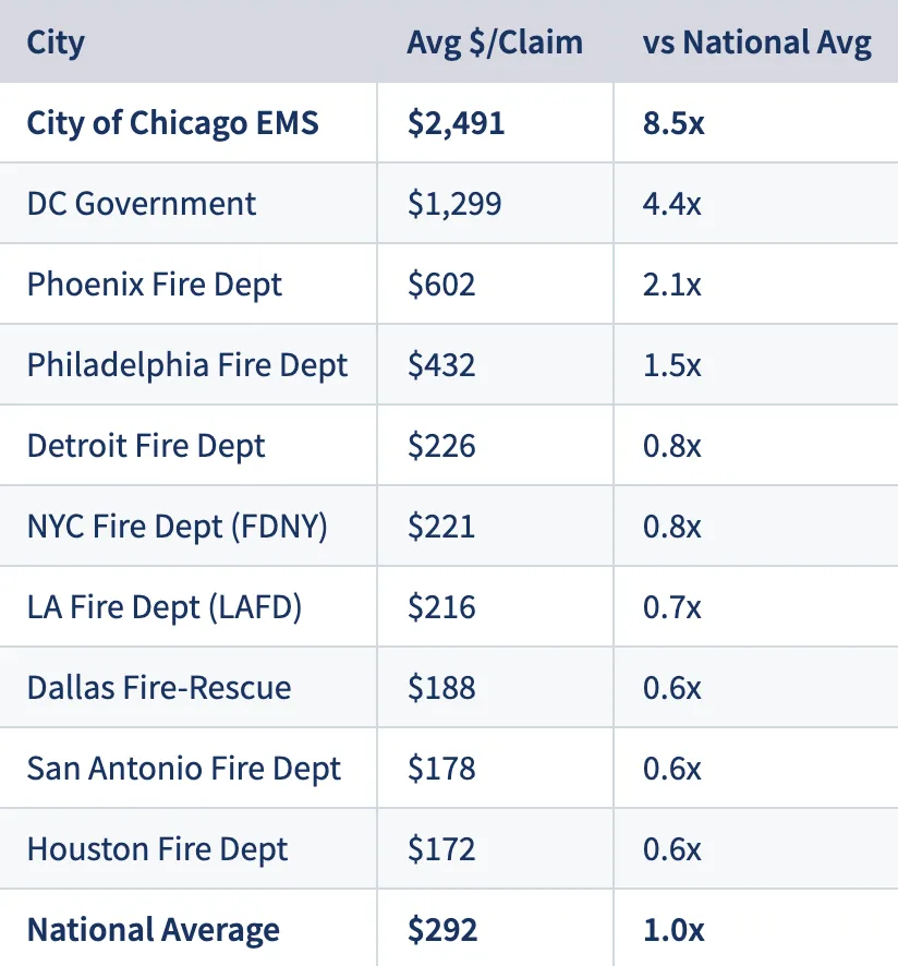 2024 Ambulance Cost per Claim by City
