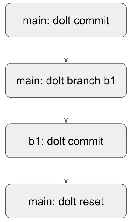 Serialize Commit Graph Writes