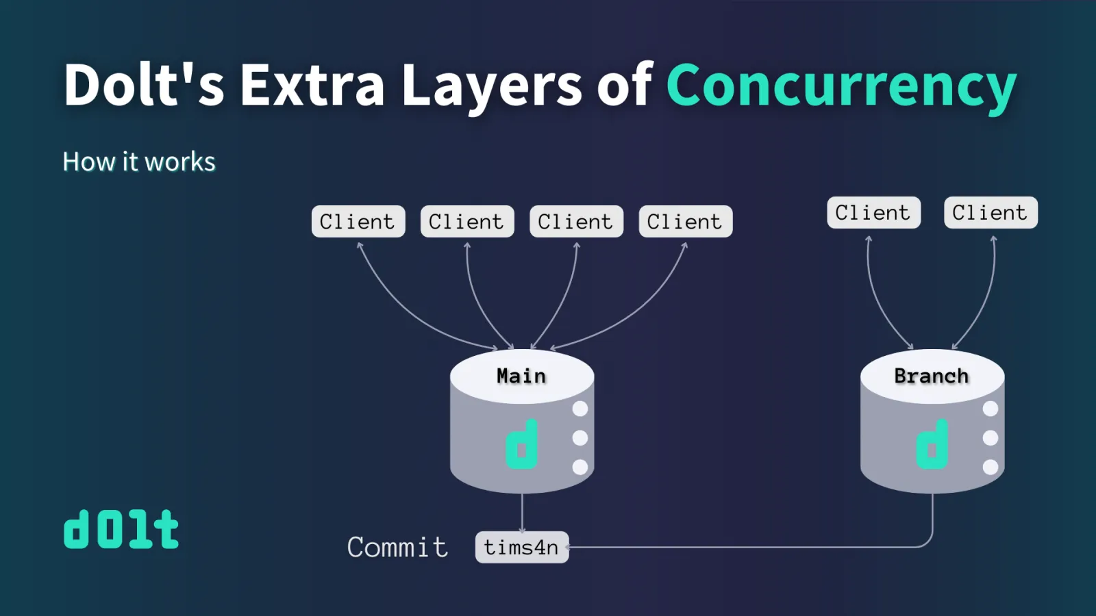 Dolt's Extra Layers of Concurrency | DoltHub Blog