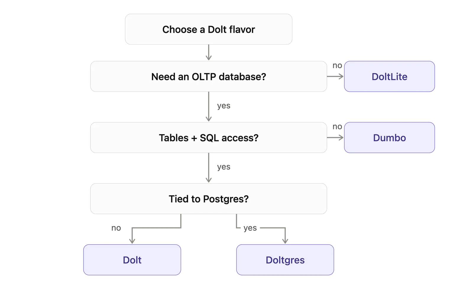 Flavor Decision