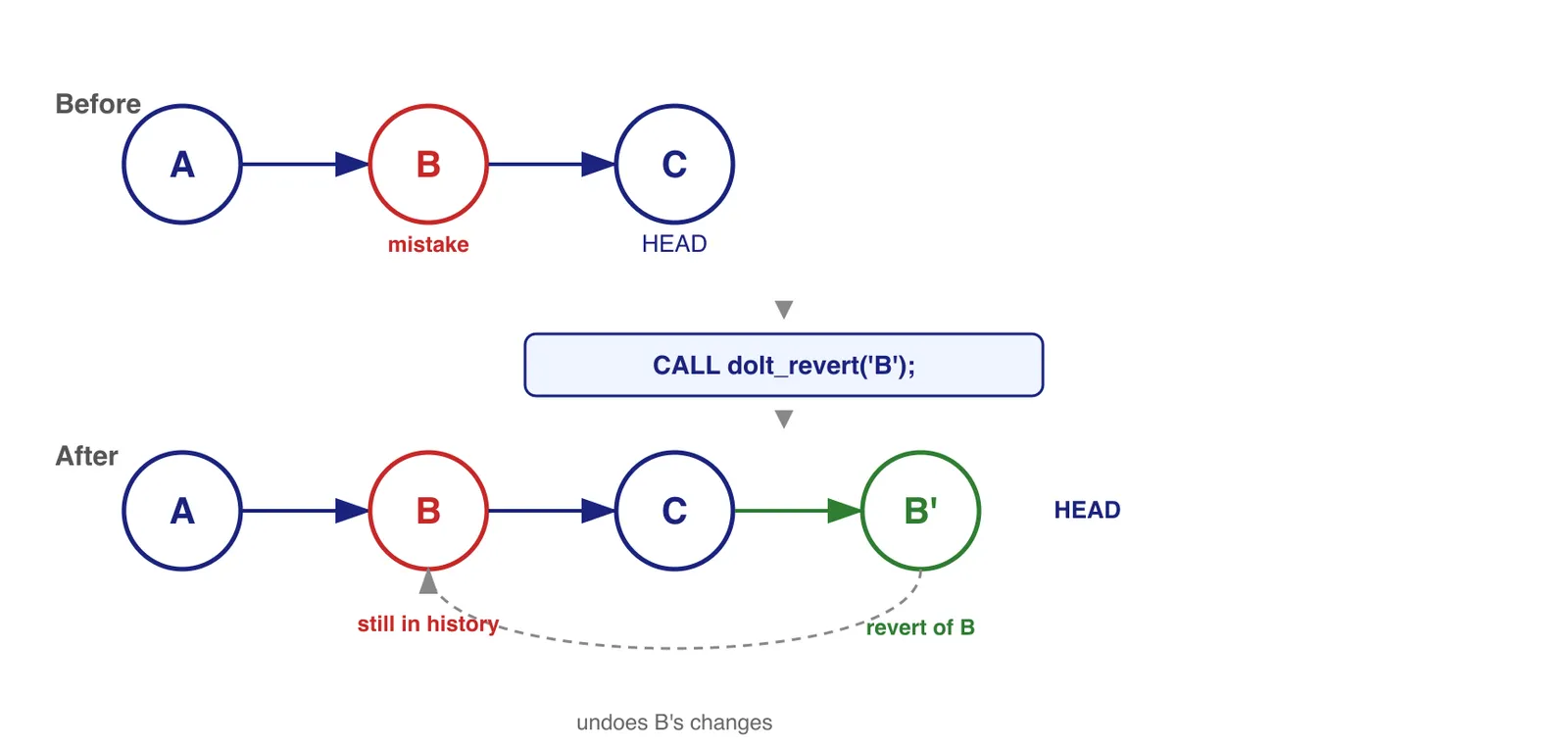 Diagram showing how dolt revert creates a new commit on top of HEAD, leaving the original commit untouched in history
