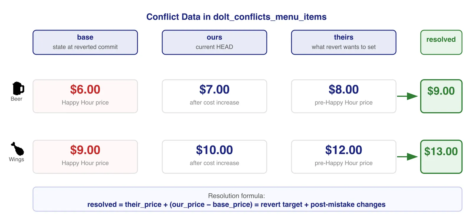 Three-way conflict data showing base, ours, and theirs values for Beer and Wings, with the resolved prices