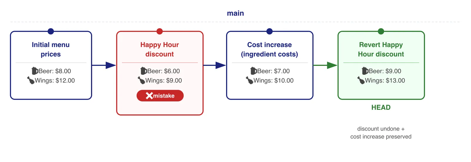 Commit graph showing the four commits in the example: initial menu, Happy Hour discount (mistake), cost increase, and the revert commit that restores correct prices