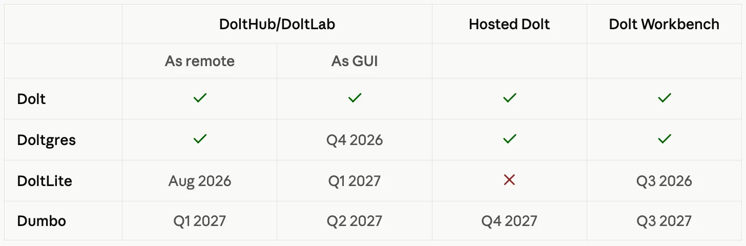 Dolt Services Compatibility