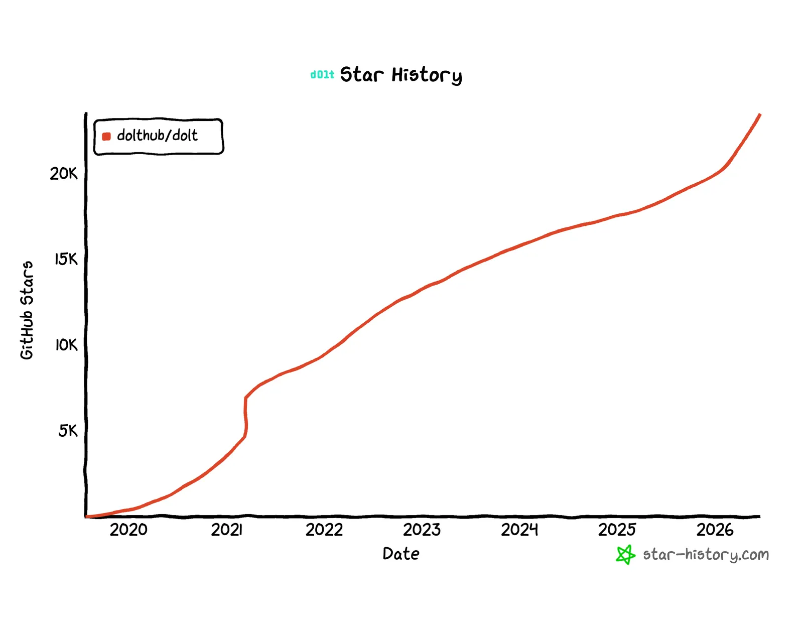 Dolt's stars on GitHub