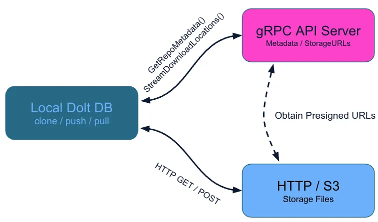 DoltHub Remote Protocol