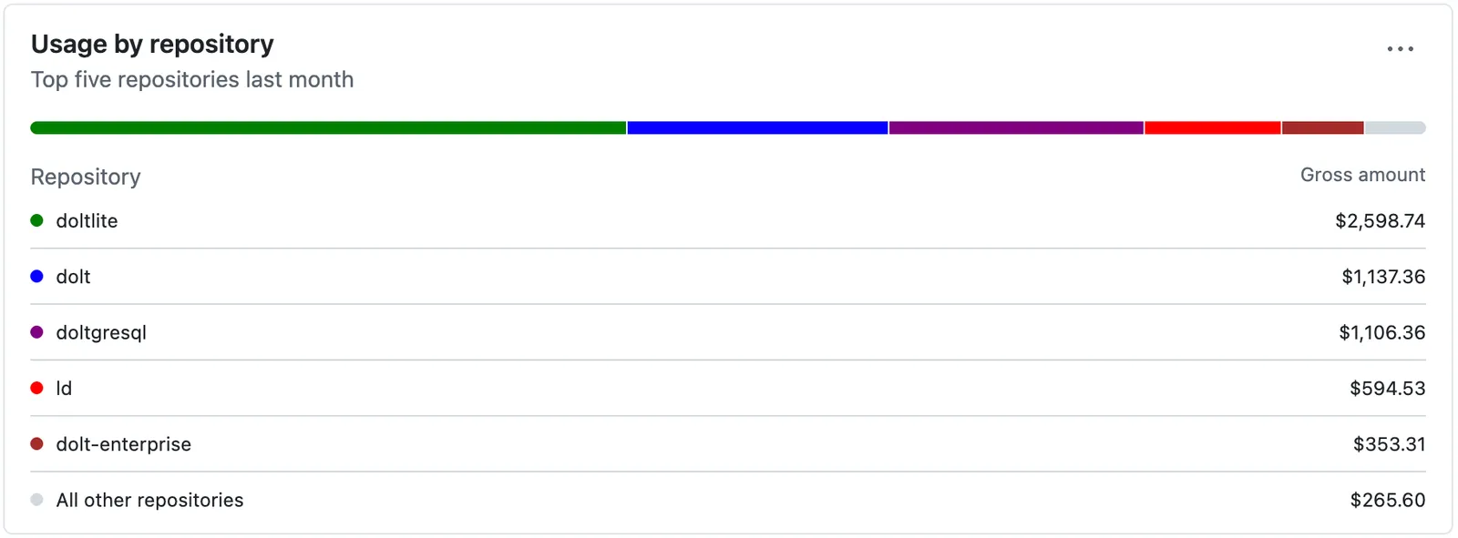 DoltLite Actions Spend