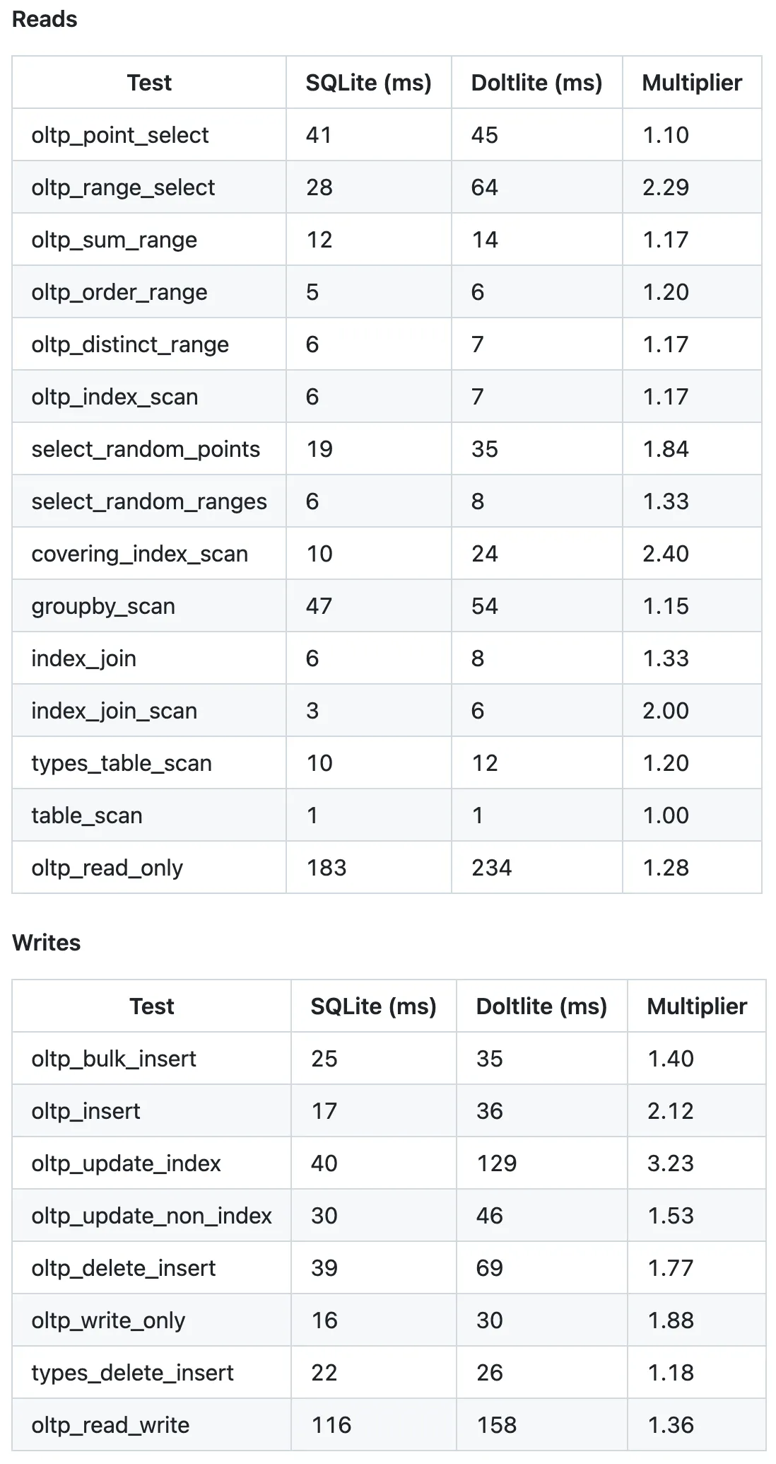 DoltLite Performance