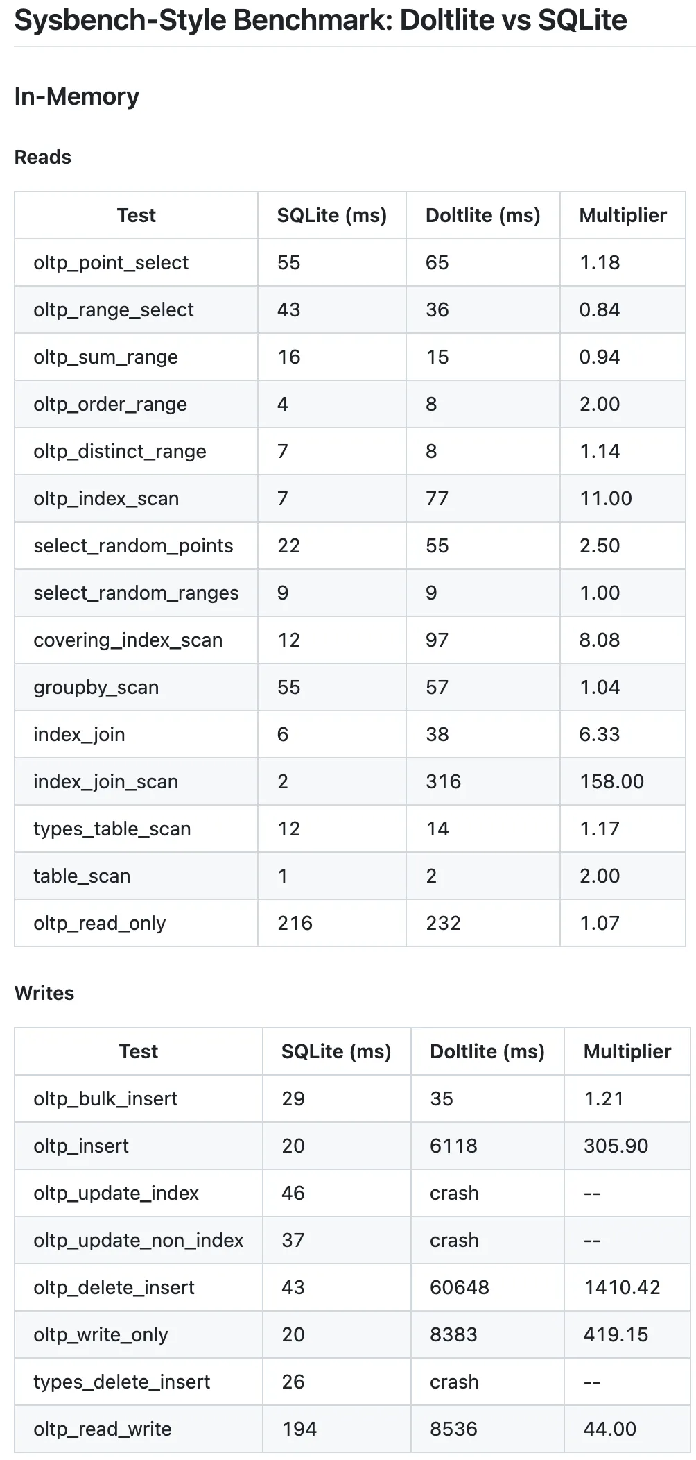 DoltLite: Slow and Crashy