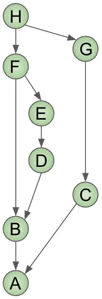 Commit DAG