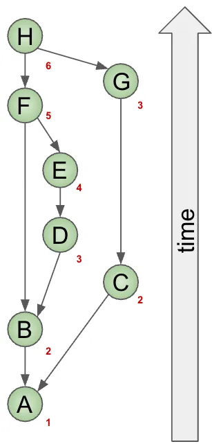 Commit DAG with Height and Time