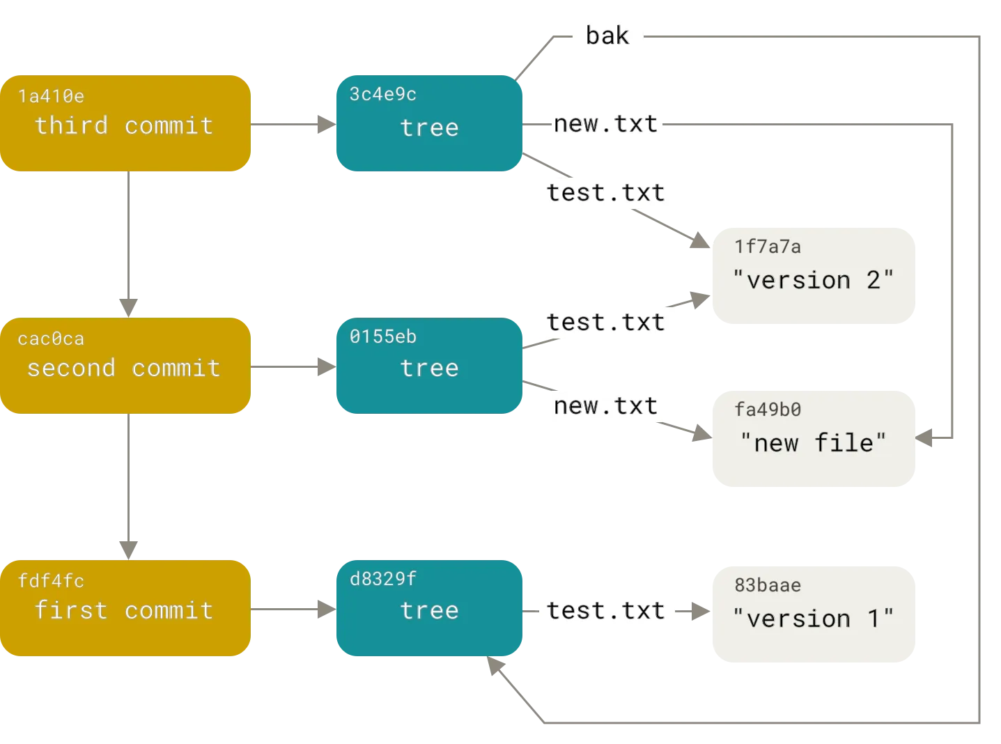 Git Architecture