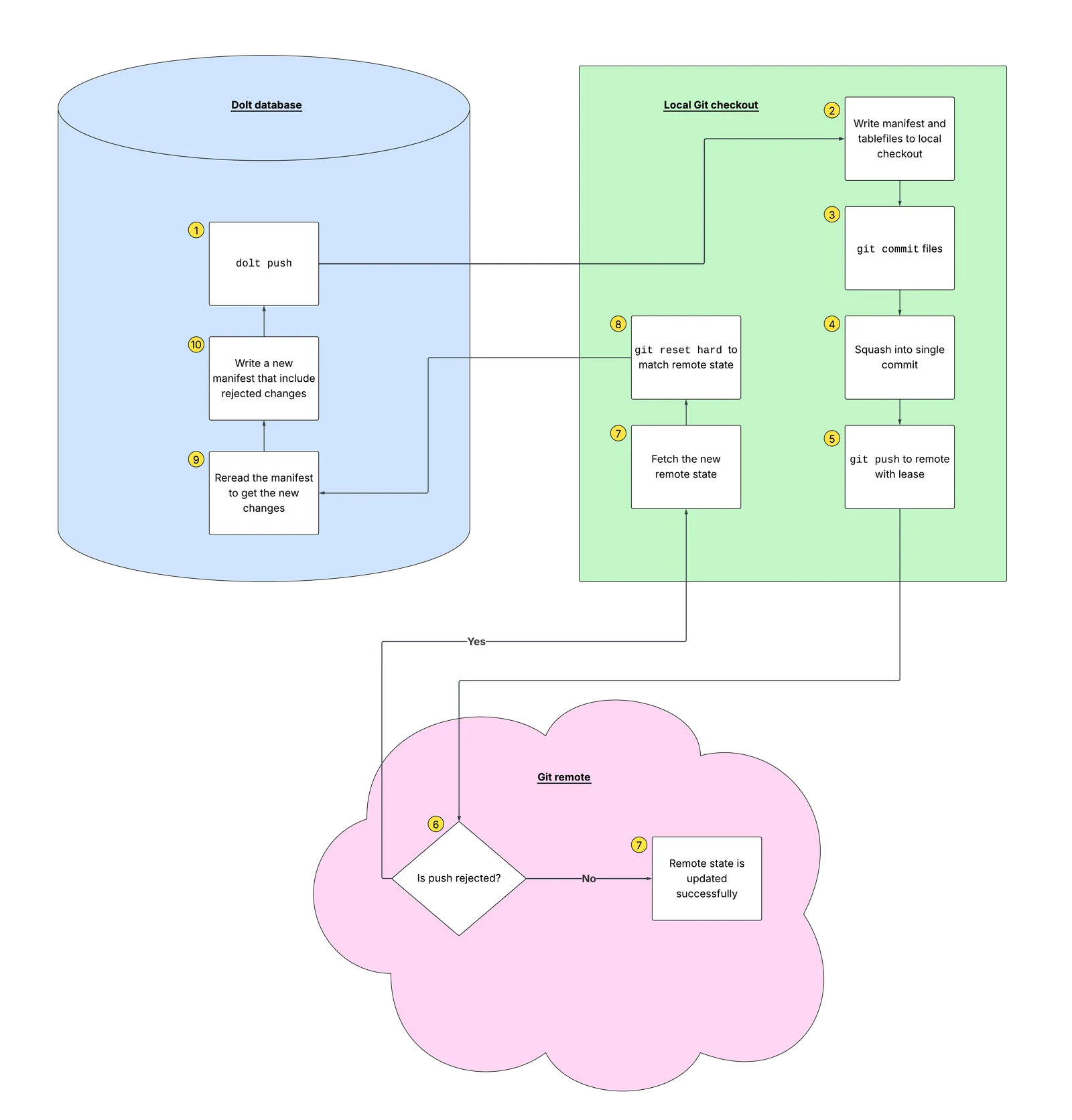 Checkout design retry loop