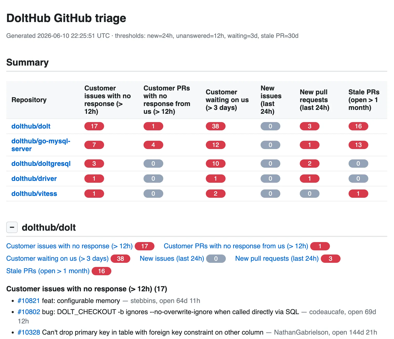 customer issue dashboard