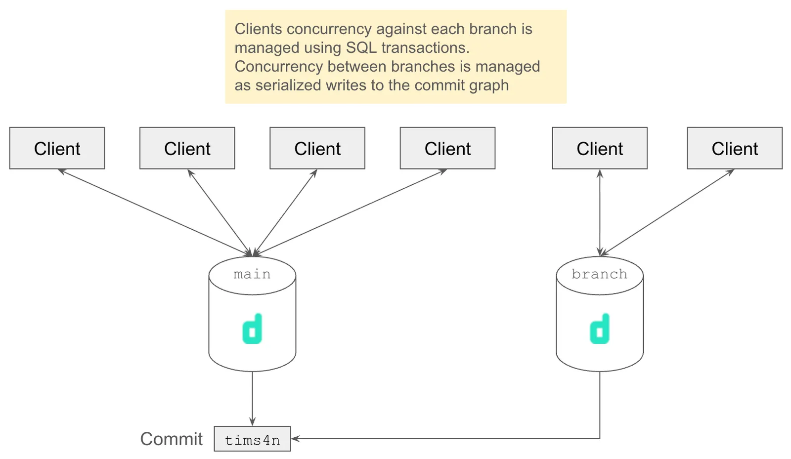 Dolt Multi Branch Concurrency