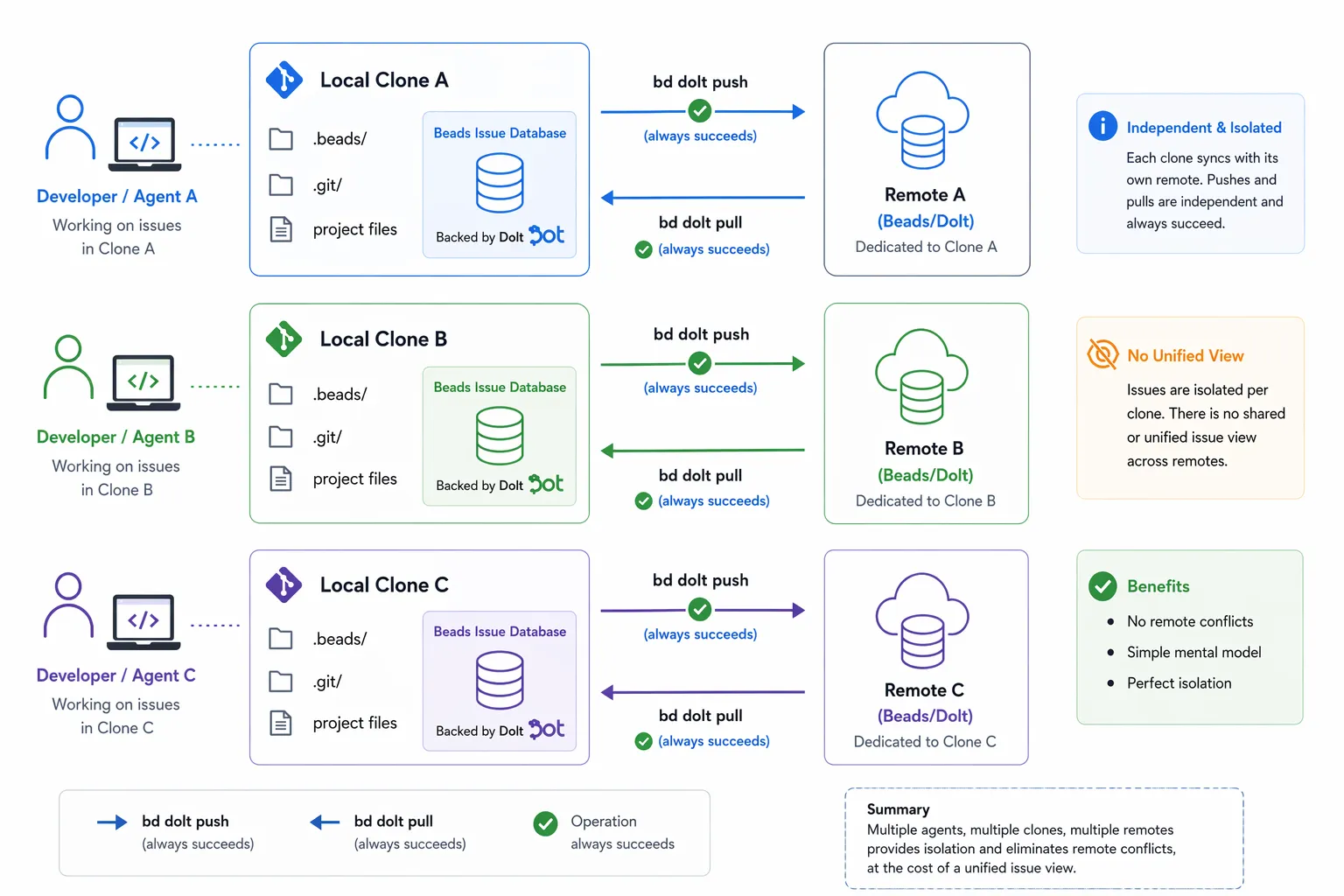 Multiple Agent, Clone, Remote Workflow