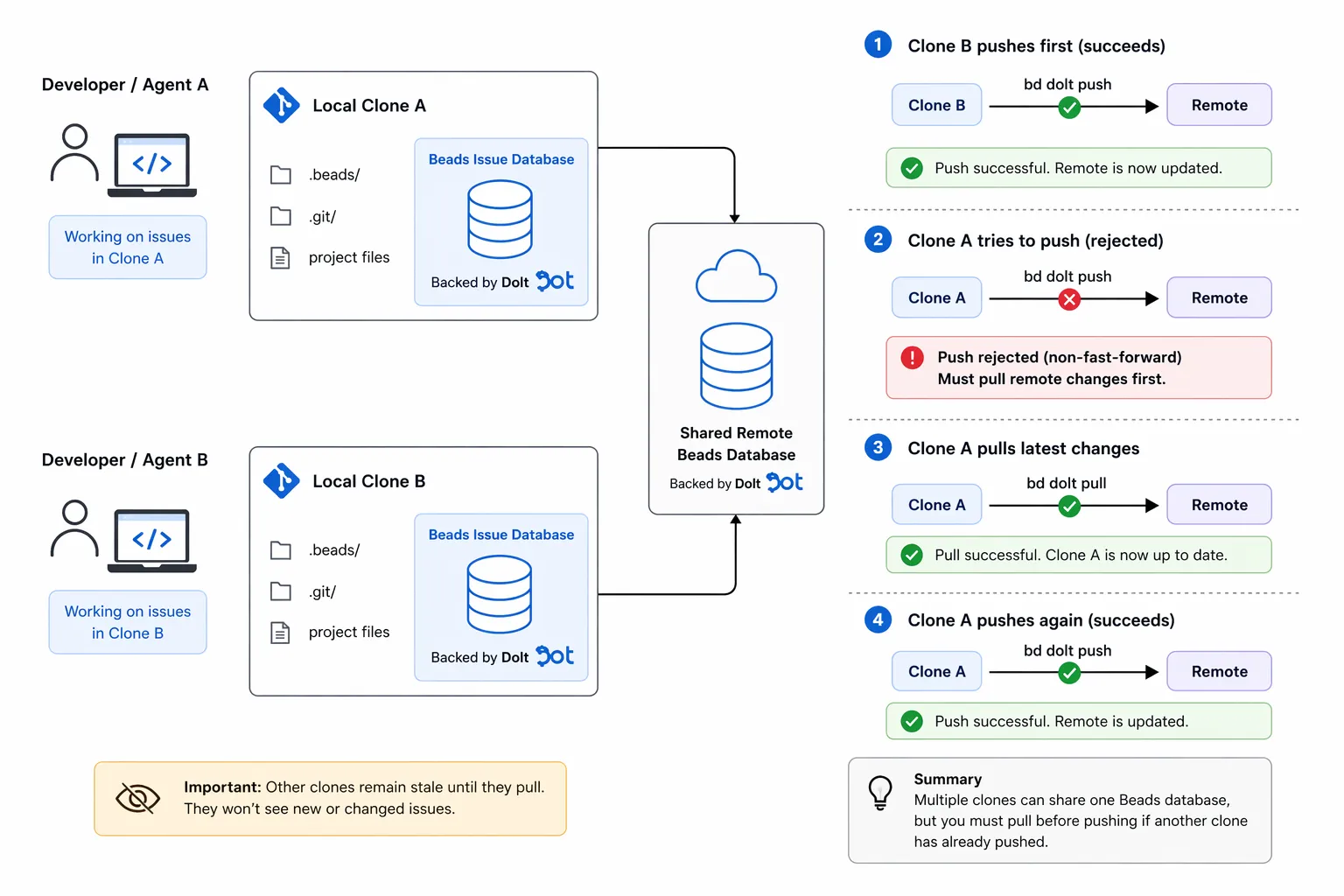 Multiple Agent, Clone, Single Remote Workflow