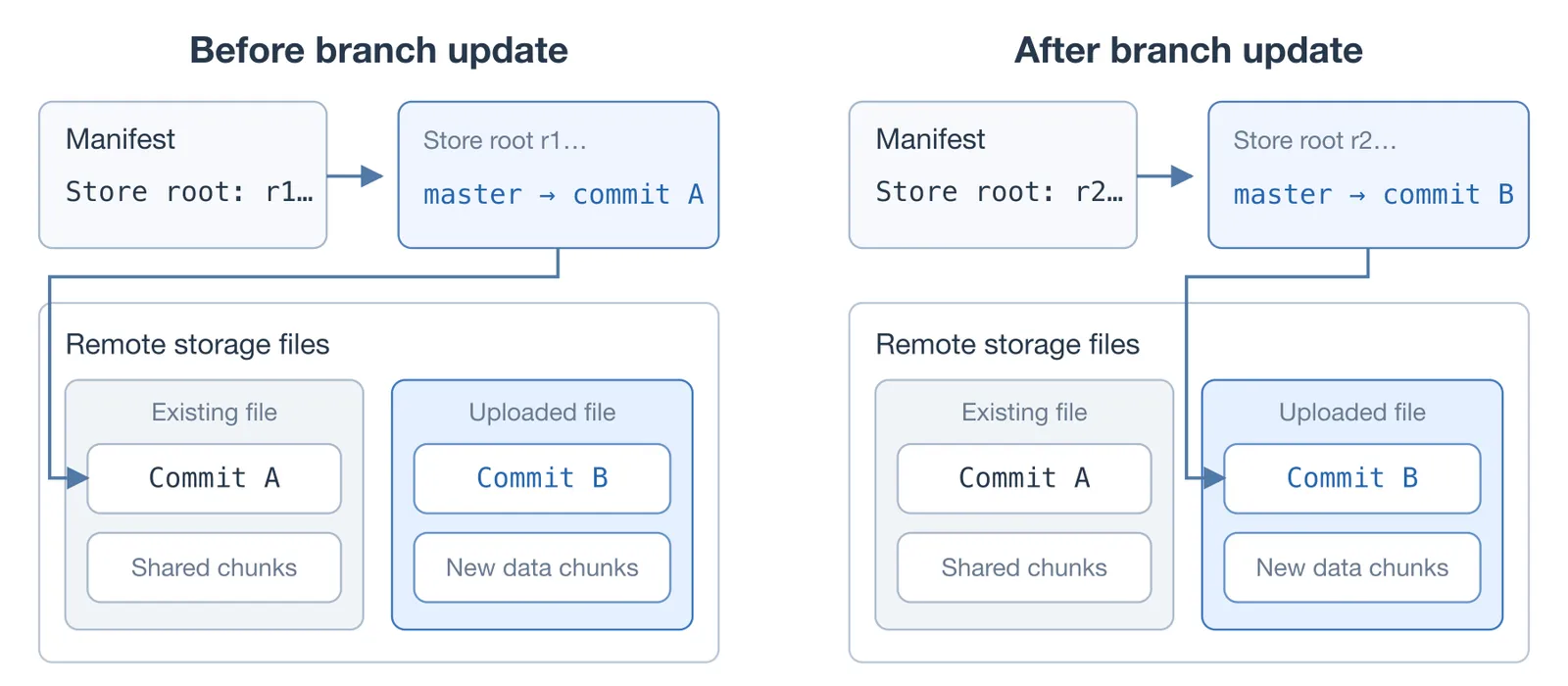 Remote Branch Update