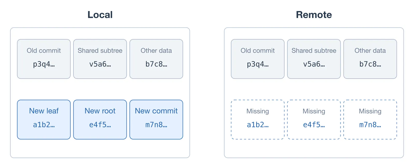 Remote Missing Chunks