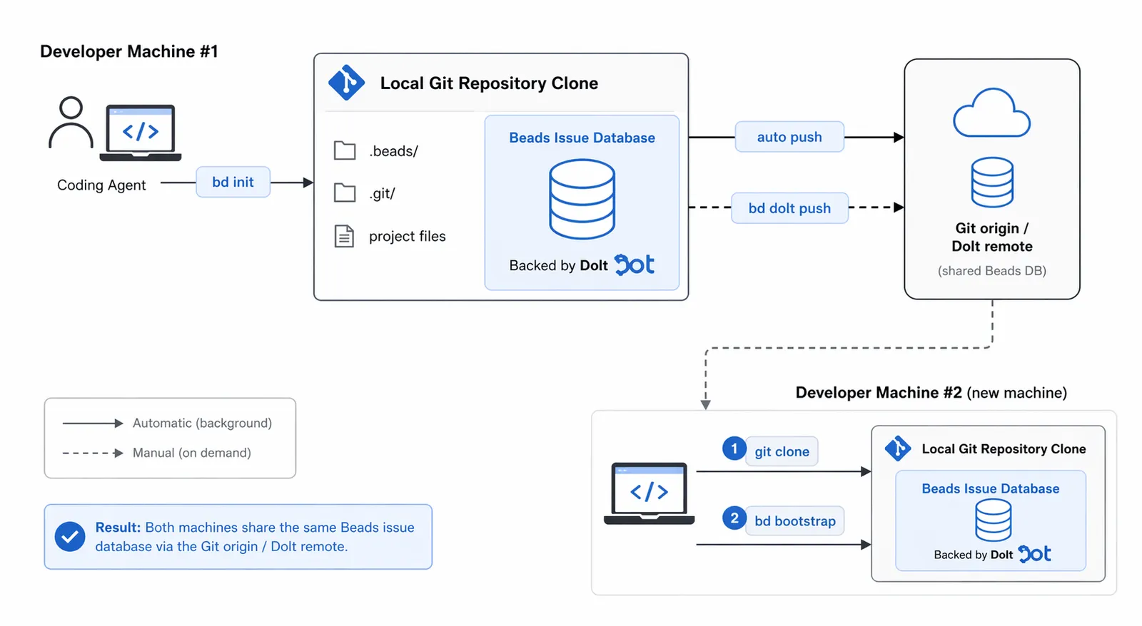 Single Agent, Project, Remote Workflow