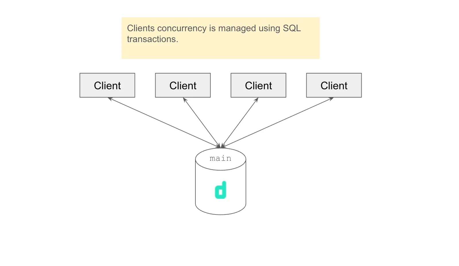 Dolt Single Branch Concurrency