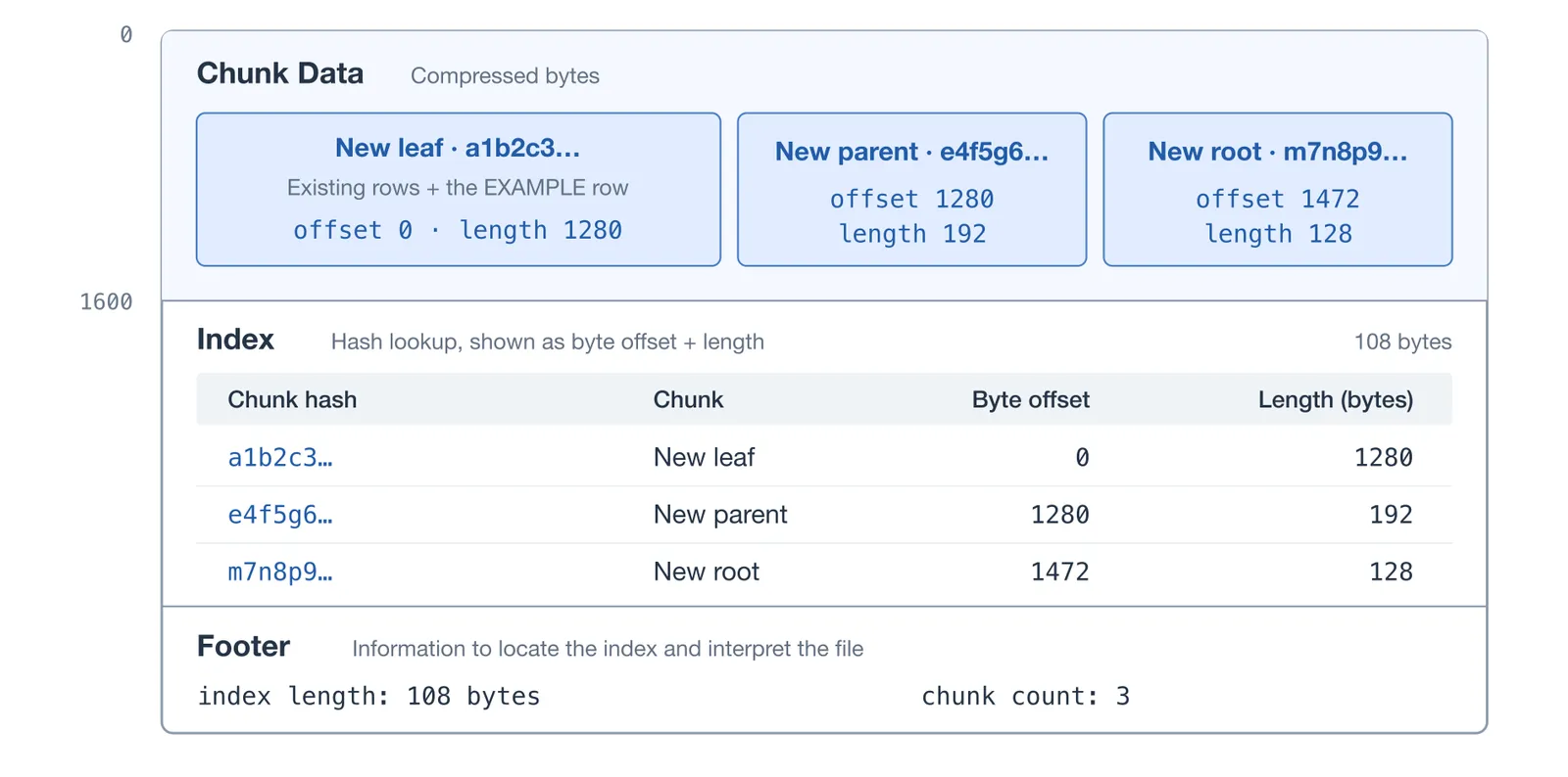 Storage File Diagram