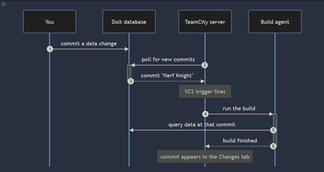 Sequence diagram: a data commit, TeamCity's poll finding it, the VCS trigger firing, and the build querying data at that commit