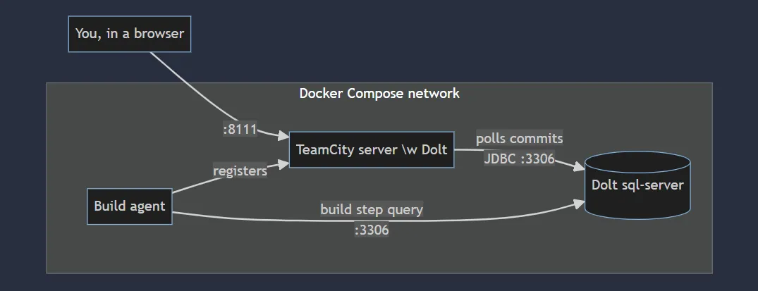 Diagram of the three-container stack: browser to TeamCity server, server polling Dolt over JDBC, agent registering and querying
