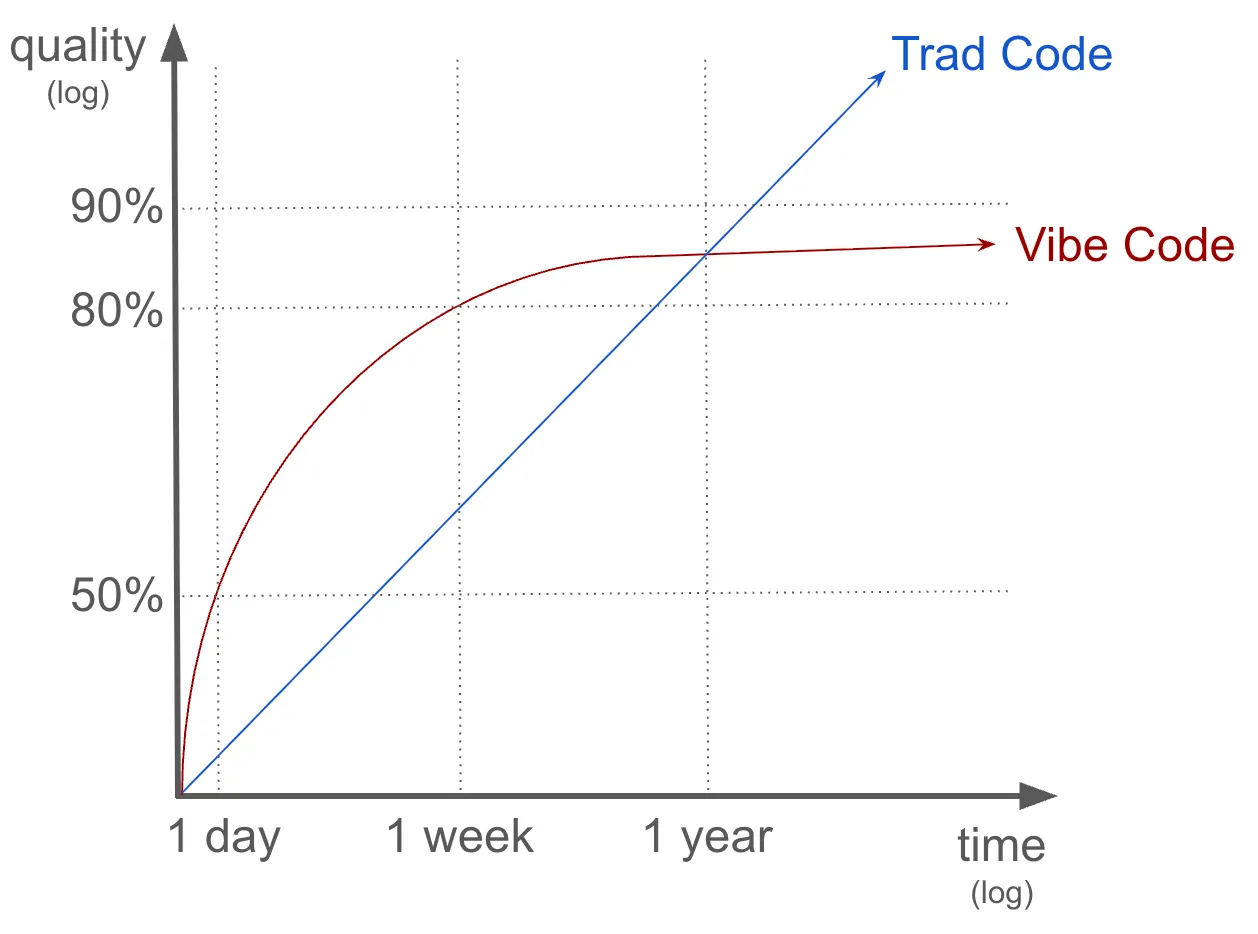 Vibe Code vs Trad Code